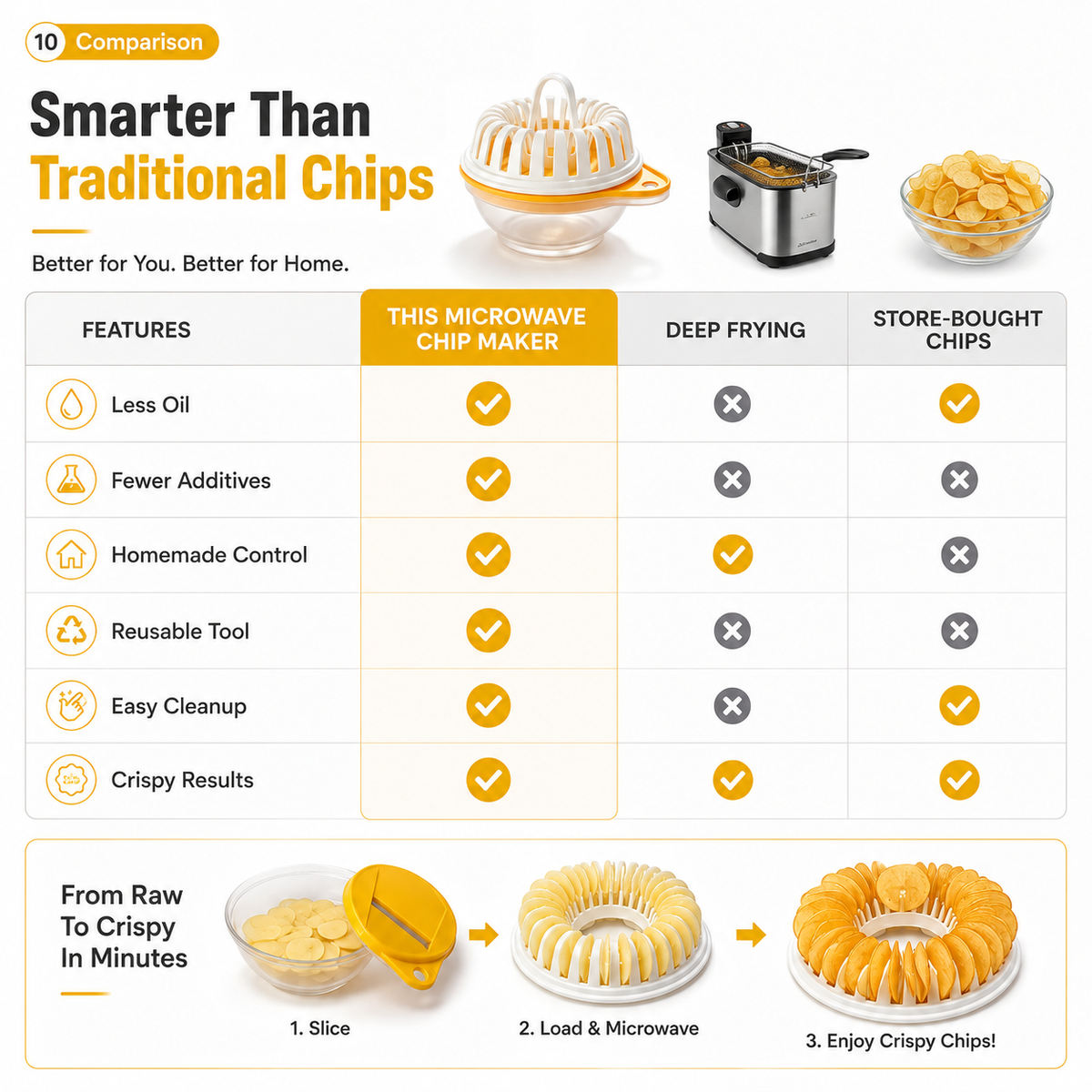 Machine chips de pommes de terre faire soi-mme pour micro-ondes avec ensemble de bols trancher